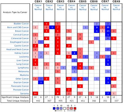 Prognosis and Immune Infiltration of Chromobox Family Genes in Sarcoma